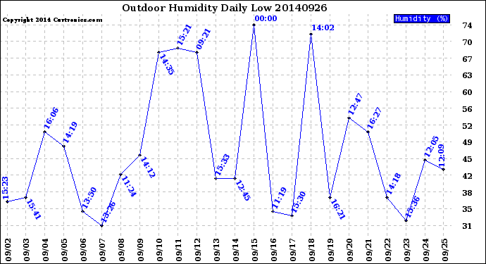 Milwaukee Weather Outdoor Humidity<br>Daily Low