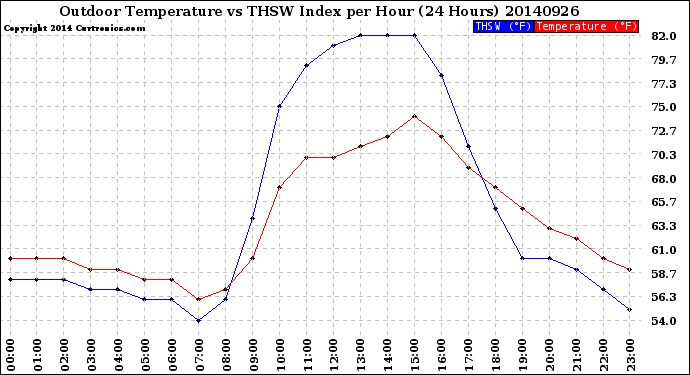 Milwaukee Weather Outdoor Temperature<br>vs THSW Index<br>per Hour<br>(24 Hours)