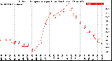 Milwaukee Weather Outdoor Temperature<br>per Hour<br>(24 Hours)