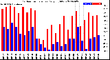 Milwaukee Weather Outdoor Temperature<br>Daily High/Low