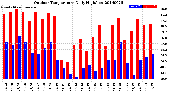 Milwaukee Weather Outdoor Temperature<br>Daily High/Low