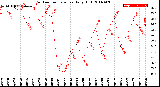 Milwaukee Weather Outdoor Temperature<br>Daily High