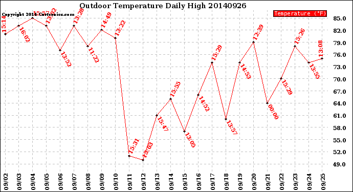 Milwaukee Weather Outdoor Temperature<br>Daily High