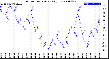 Milwaukee Weather Outdoor Temperature<br>Daily Low