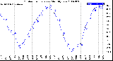 Milwaukee Weather Outdoor Temperature<br>Monthly Low