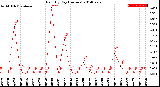 Milwaukee Weather Rain<br>By Day<br>(Inches)