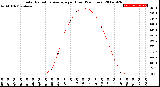 Milwaukee Weather Solar Radiation Average<br>per Hour<br>(24 Hours)