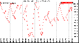 Milwaukee Weather Solar Radiation<br>Daily