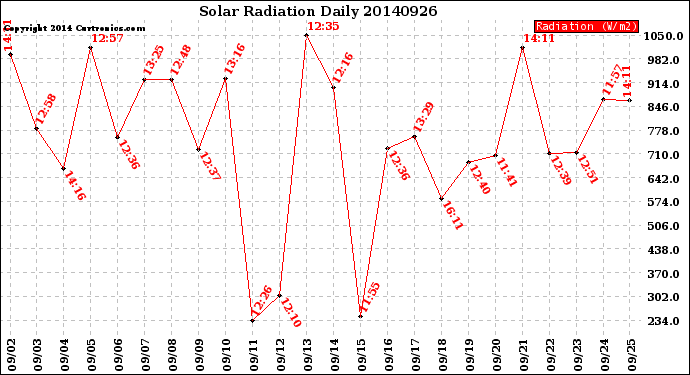 Milwaukee Weather Solar Radiation<br>Daily