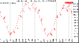 Milwaukee Weather Solar Radiation<br>Monthly High W/m2