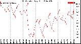 Milwaukee Weather THSW Index<br>Daily High