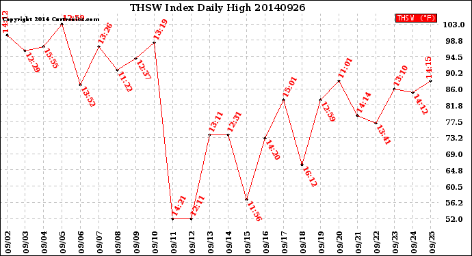 Milwaukee Weather THSW Index<br>Daily High