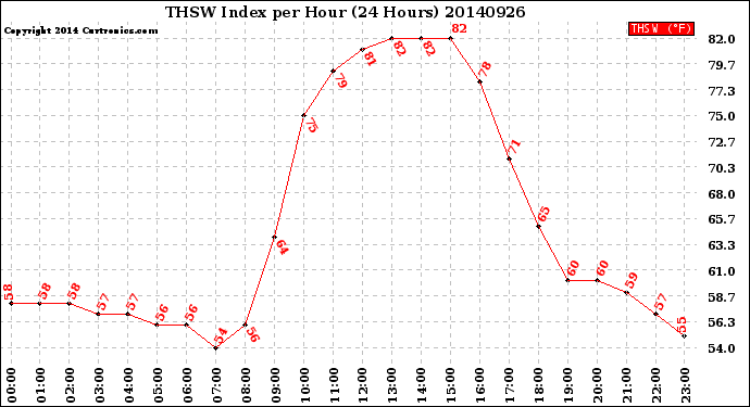 Milwaukee Weather THSW Index<br>per Hour<br>(24 Hours)