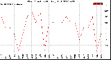 Milwaukee Weather Wind Direction<br>Monthly High