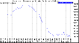 Milwaukee Weather Barometric Pressure<br>per Minute<br>(24 Hours)