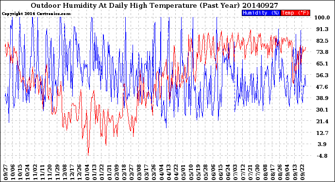 Milwaukee Weather Outdoor Humidity<br>At Daily High<br>Temperature<br>(Past Year)