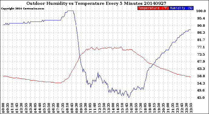 Milwaukee Weather Outdoor Humidity<br>vs Temperature<br>Every 5 Minutes