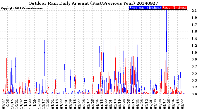 Milwaukee Weather Outdoor Rain<br>Daily Amount<br>(Past/Previous Year)