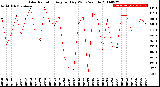 Milwaukee Weather Solar Radiation<br>Avg per Day W/m2/minute