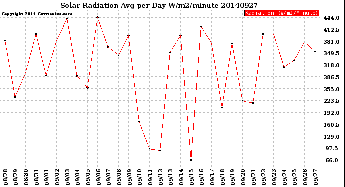 Milwaukee Weather Solar Radiation<br>Avg per Day W/m2/minute