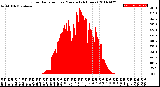 Milwaukee Weather Solar Radiation<br>per Minute<br>(24 Hours)