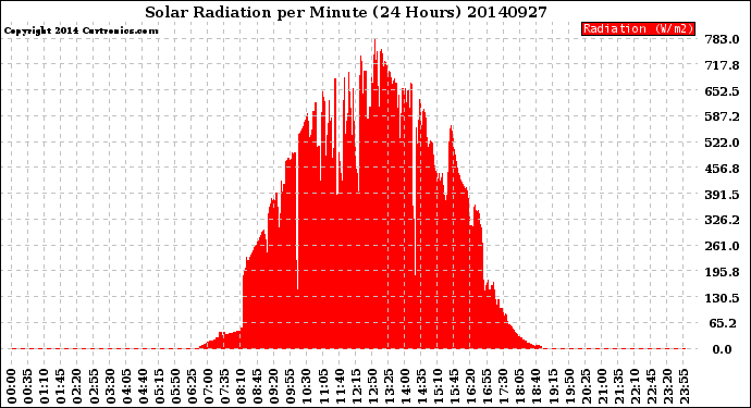 Milwaukee Weather Solar Radiation<br>per Minute<br>(24 Hours)