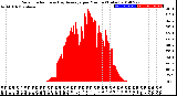 Milwaukee Weather Solar Radiation<br>& Day Average<br>per Minute<br>(Today)