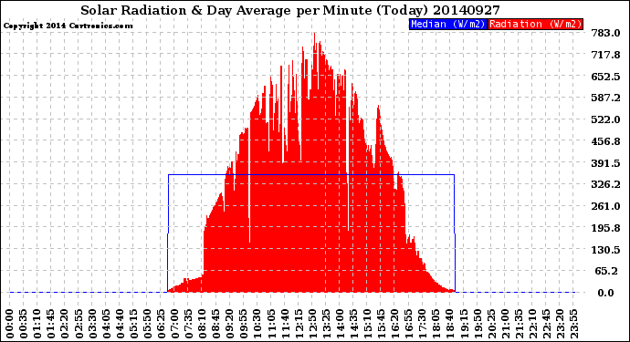 Milwaukee Weather Solar Radiation<br>& Day Average<br>per Minute<br>(Today)