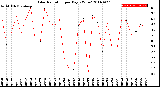 Milwaukee Weather Solar Radiation<br>per Day KW/m2