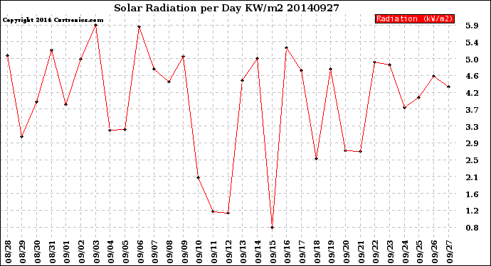 Milwaukee Weather Solar Radiation<br>per Day KW/m2