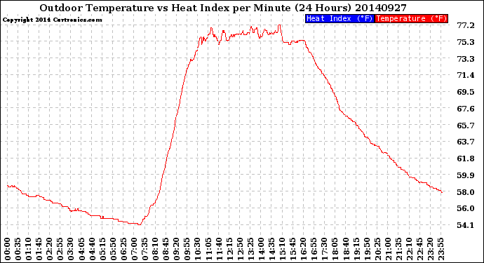 Milwaukee Weather Outdoor Temperature<br>vs Heat Index<br>per Minute<br>(24 Hours)