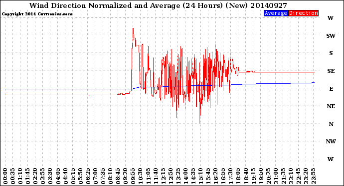 Milwaukee Weather Wind Direction<br>Normalized and Average<br>(24 Hours) (New)