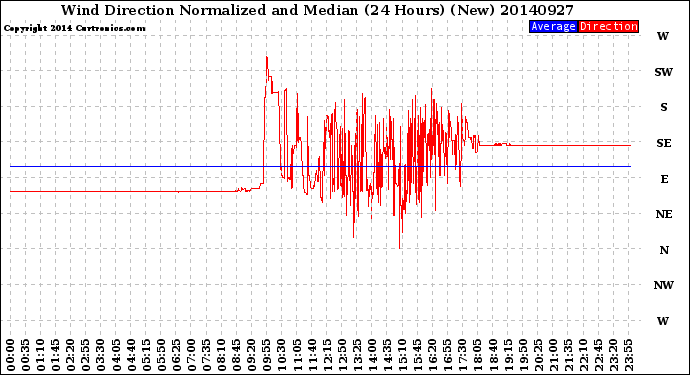 Milwaukee Weather Wind Direction<br>Normalized and Median<br>(24 Hours) (New)