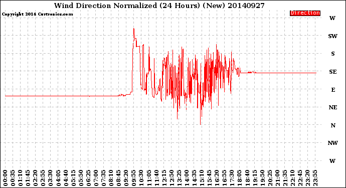 Milwaukee Weather Wind Direction<br>Normalized<br>(24 Hours) (New)
