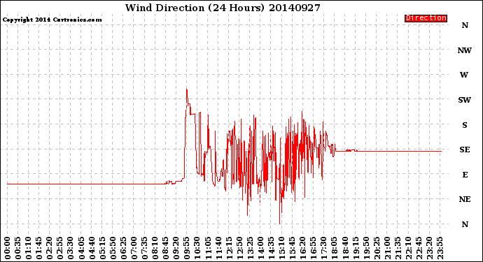 Milwaukee Weather Wind Direction<br>(24 Hours)