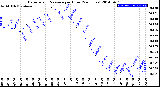 Milwaukee Weather Barometric Pressure<br>per Hour<br>(24 Hours)