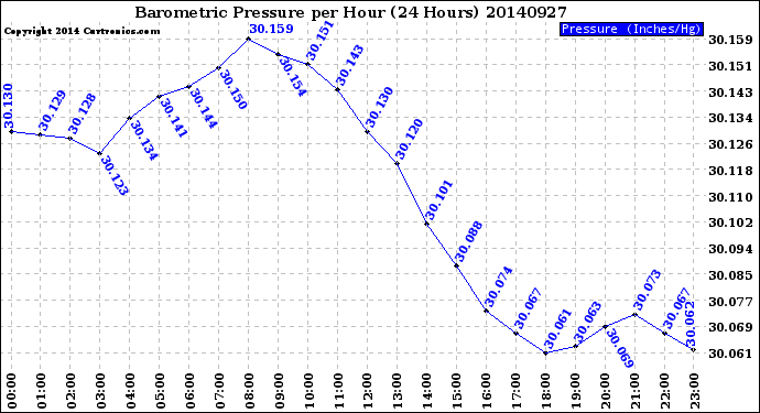 Milwaukee Weather Barometric Pressure<br>per Hour<br>(24 Hours)