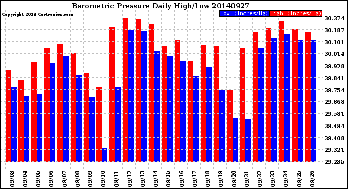 Milwaukee Weather Barometric Pressure<br>Daily High/Low