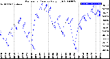 Milwaukee Weather Barometric Pressure<br>Daily High