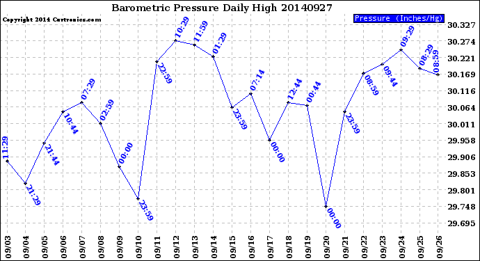 Milwaukee Weather Barometric Pressure<br>Daily High