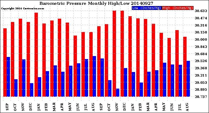 Milwaukee Weather Barometric Pressure<br>Monthly High/Low