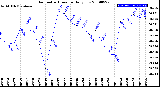 Milwaukee Weather Barometric Pressure<br>Daily Low