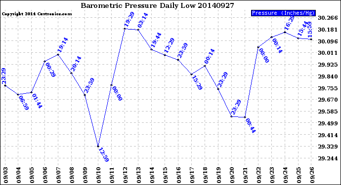 Milwaukee Weather Barometric Pressure<br>Daily Low