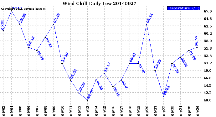 Milwaukee Weather Wind Chill<br>Daily Low