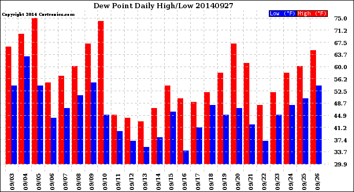 Milwaukee Weather Dew Point<br>Daily High/Low