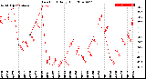 Milwaukee Weather Dew Point<br>Daily High