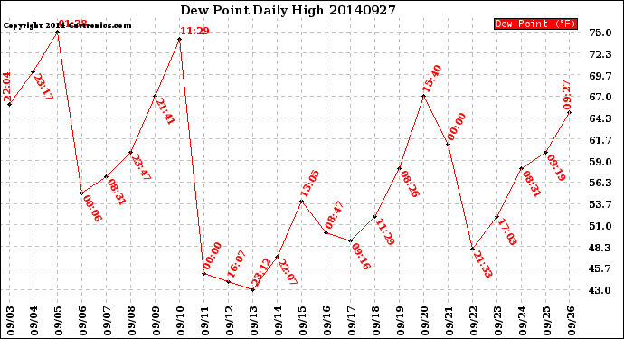 Milwaukee Weather Dew Point<br>Daily High