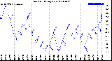 Milwaukee Weather Dew Point<br>Daily Low