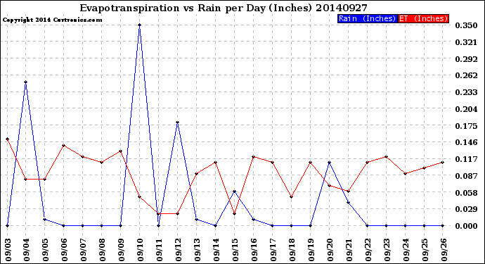 Milwaukee Weather Evapotranspiration<br>vs Rain per Day<br>(Inches)