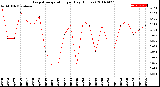 Milwaukee Weather Evapotranspiration<br>per Day (Inches)